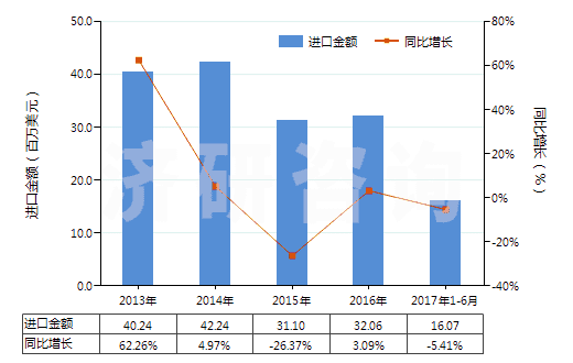2013-2017年6月中國(guó)其他環(huán)烷（烯,萜烯）多元羧酸等及衍生物(HS29172090)進(jìn)口總額及增速統(tǒng)計(jì)